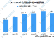国内每万人口发明专利拥有量达133件 提前完成“十三五”规划目标（附专利数据）
